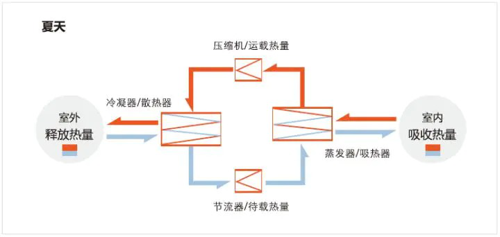 reapter蒸發(fā)器、冷凝器針對空調季的換熱方案