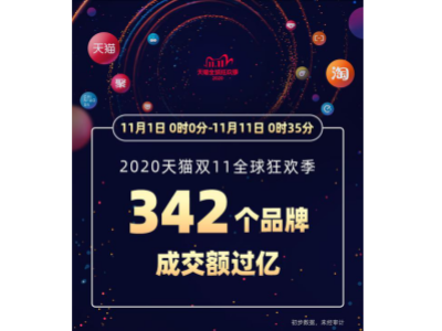 雙十一半小時(shí)342個(gè)品牌成交額過億！品牌效應(yīng)對(duì)板換廠家影響有多大！